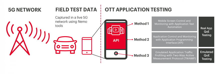 Keysight stellt automatisierte und KI-gesteuerte Tests vor, um das Nutzungserlebnis von 5G-Smartphones zu optimieren